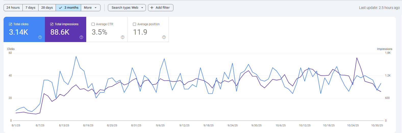 سئوی وب‌ سایت فرهام پک